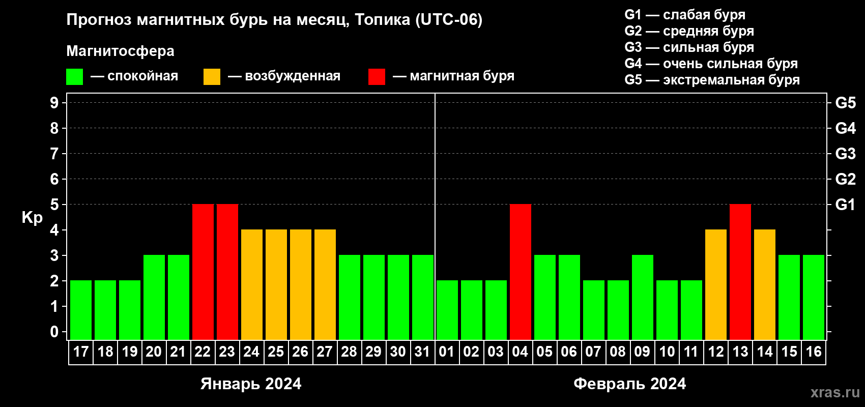 Прогноз максимального суточного геомагнитного индекса Kp на <b>1 месяц</b> (31 день) <b>с 17 января по 16 февраля 2024 г</b>