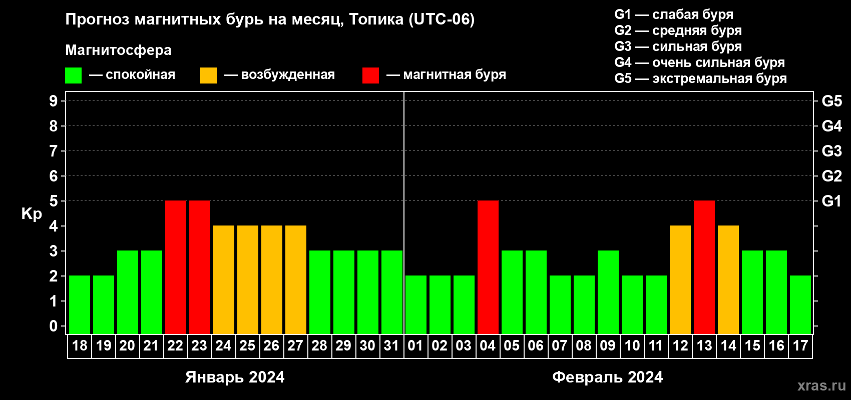Прогноз максимального суточного геомагнитного индекса Kp на <b>1 месяц</b> (31 день) <b>с 18 января по 17 февраля 2024 г</b>