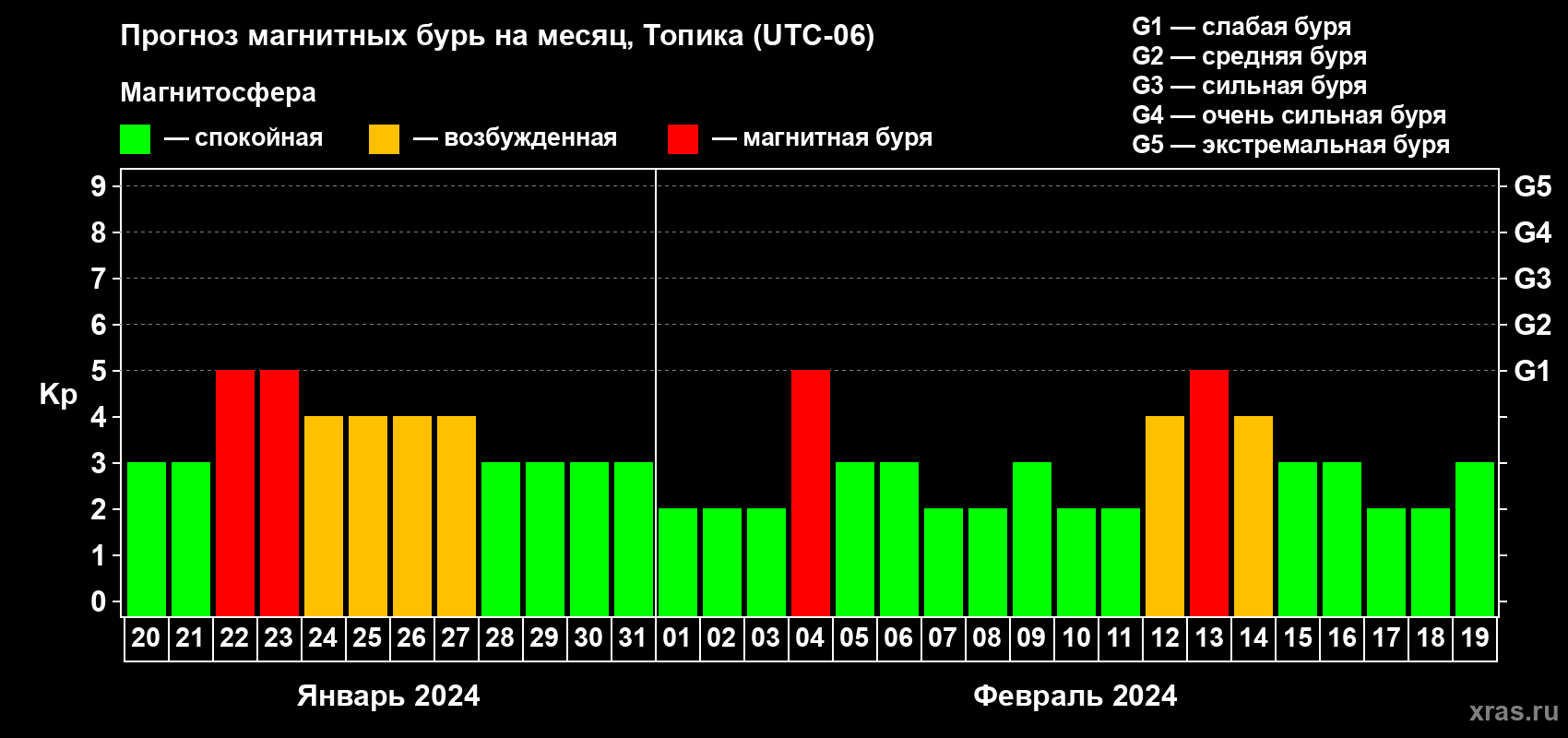Прогноз максимального суточного геомагнитного индекса Kp на <b>1 месяц</b> (31 день) <b>с 20 января по 19 февраля 2024 г</b>