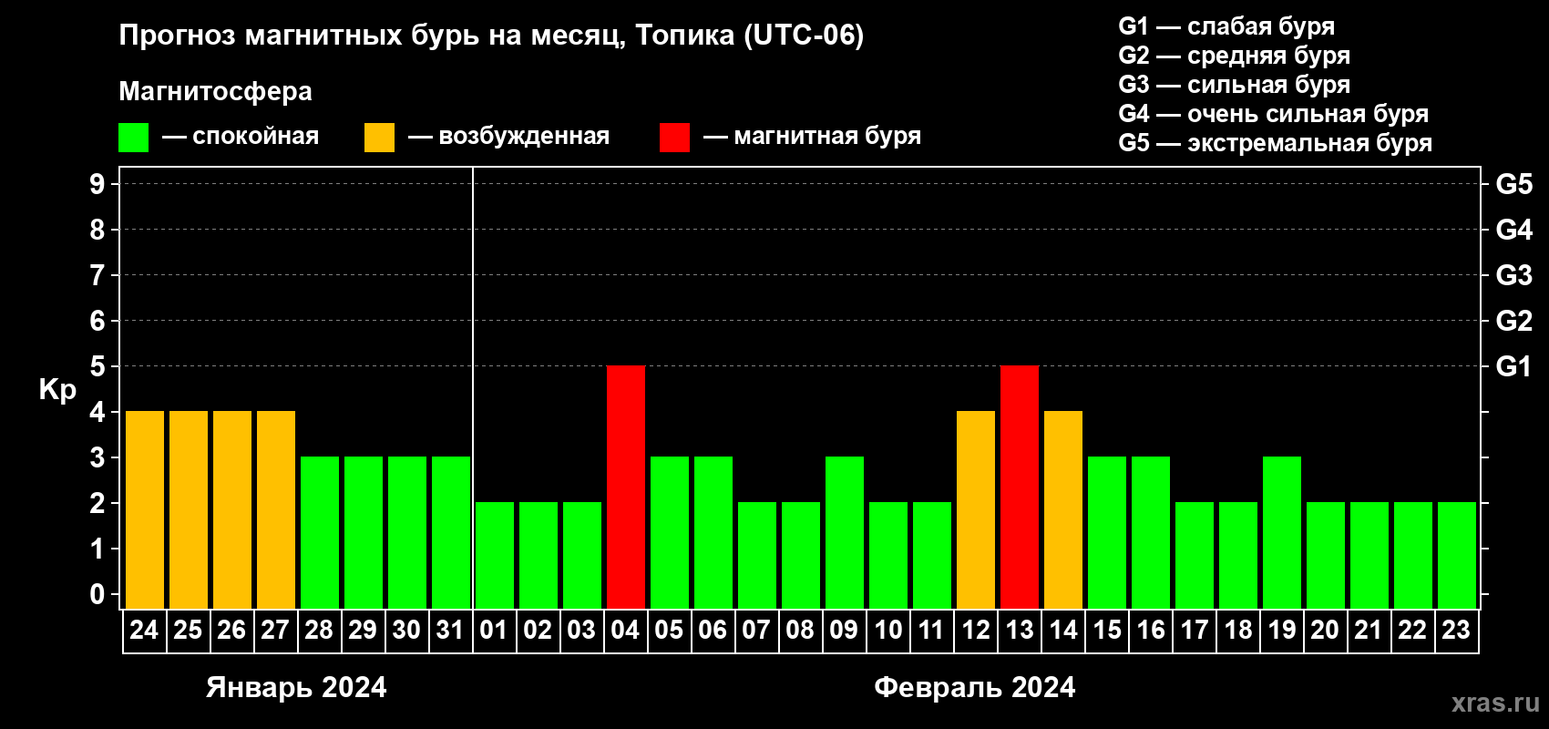 Прогноз максимального суточного геомагнитного индекса Kp на <b>1 месяц</b> (31 день) <b>с 24 января по 23 февраля 2024 г</b>
