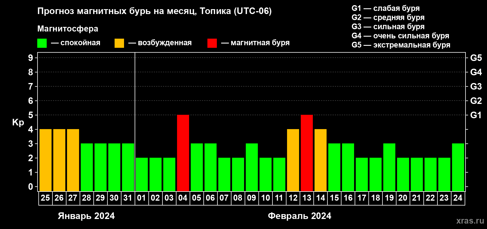 Прогноз максимального суточного геомагнитного индекса Kp на <b>1 месяц</b> (31 день) <b>с 25 января по 24 февраля 2024 г</b>