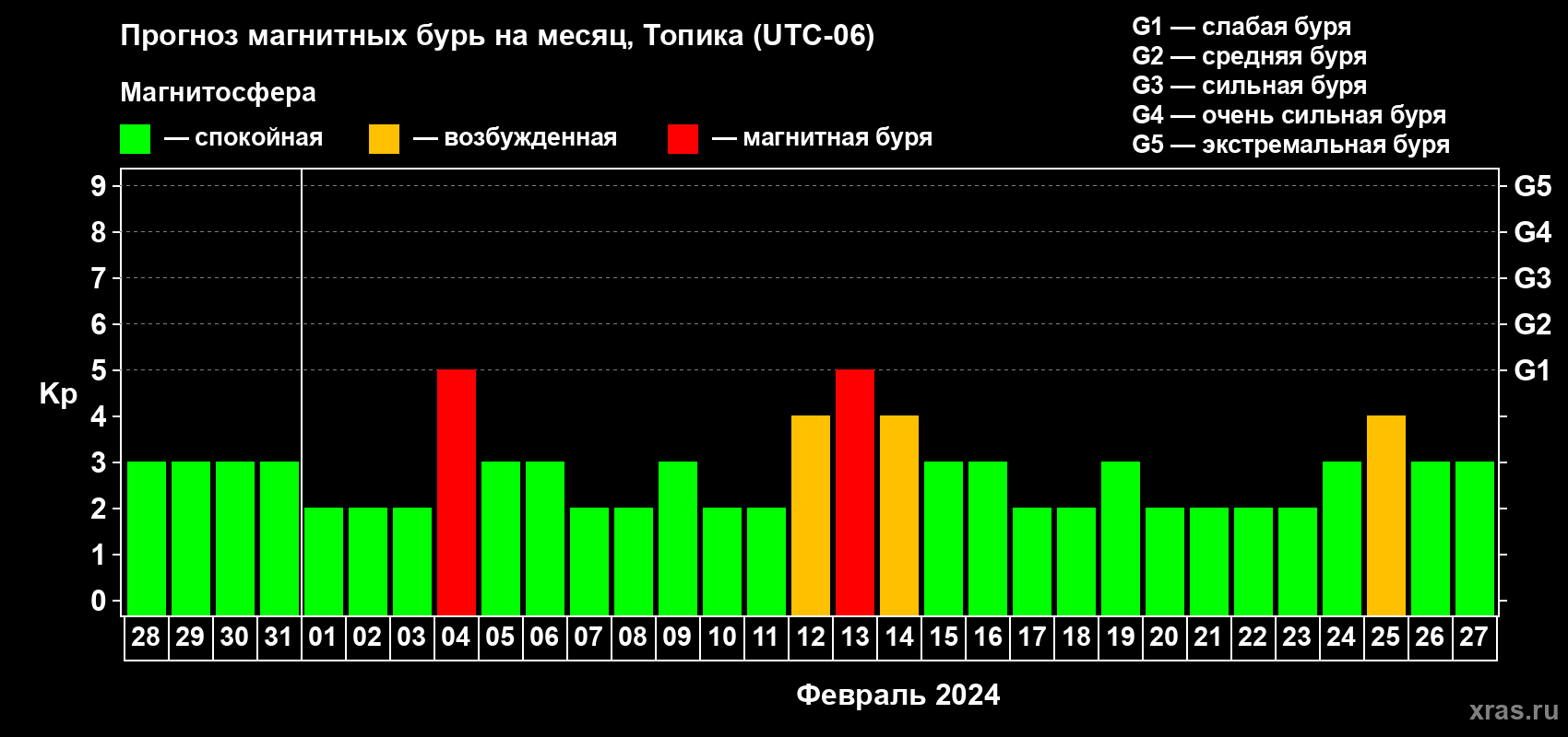 Прогноз максимального суточного геомагнитного индекса Kp на <b>1 месяц</b> (31 день) <b>с 28 января по 27 февраля 2024 г</b>