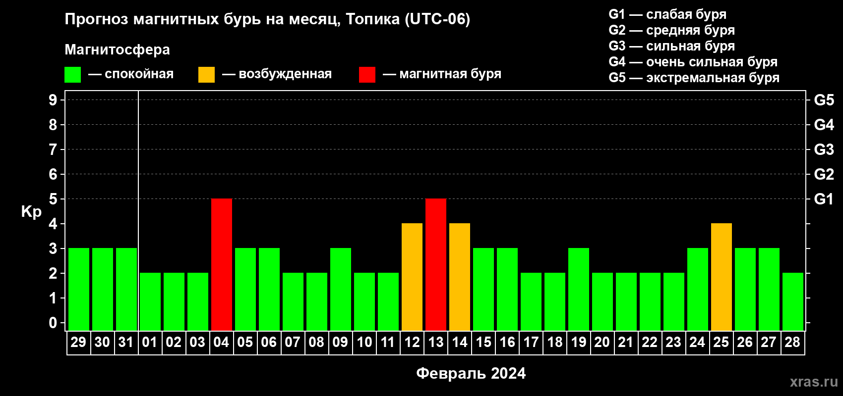 Прогноз максимального суточного геомагнитного индекса Kp на <b>1 месяц</b> (31 день) <b>с 29 января по 28 февраля 2024 г</b>