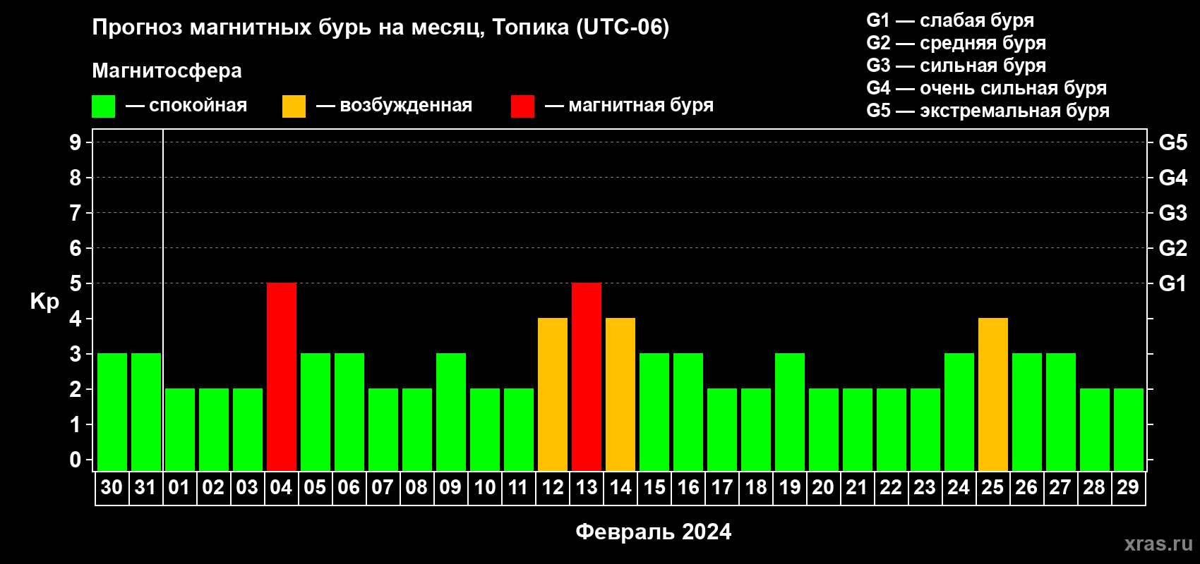 Прогноз максимального суточного геомагнитного индекса Kp на <b>1 месяц</b> (31 день) <b>с 30 января по 29 февраля 2024 г</b>