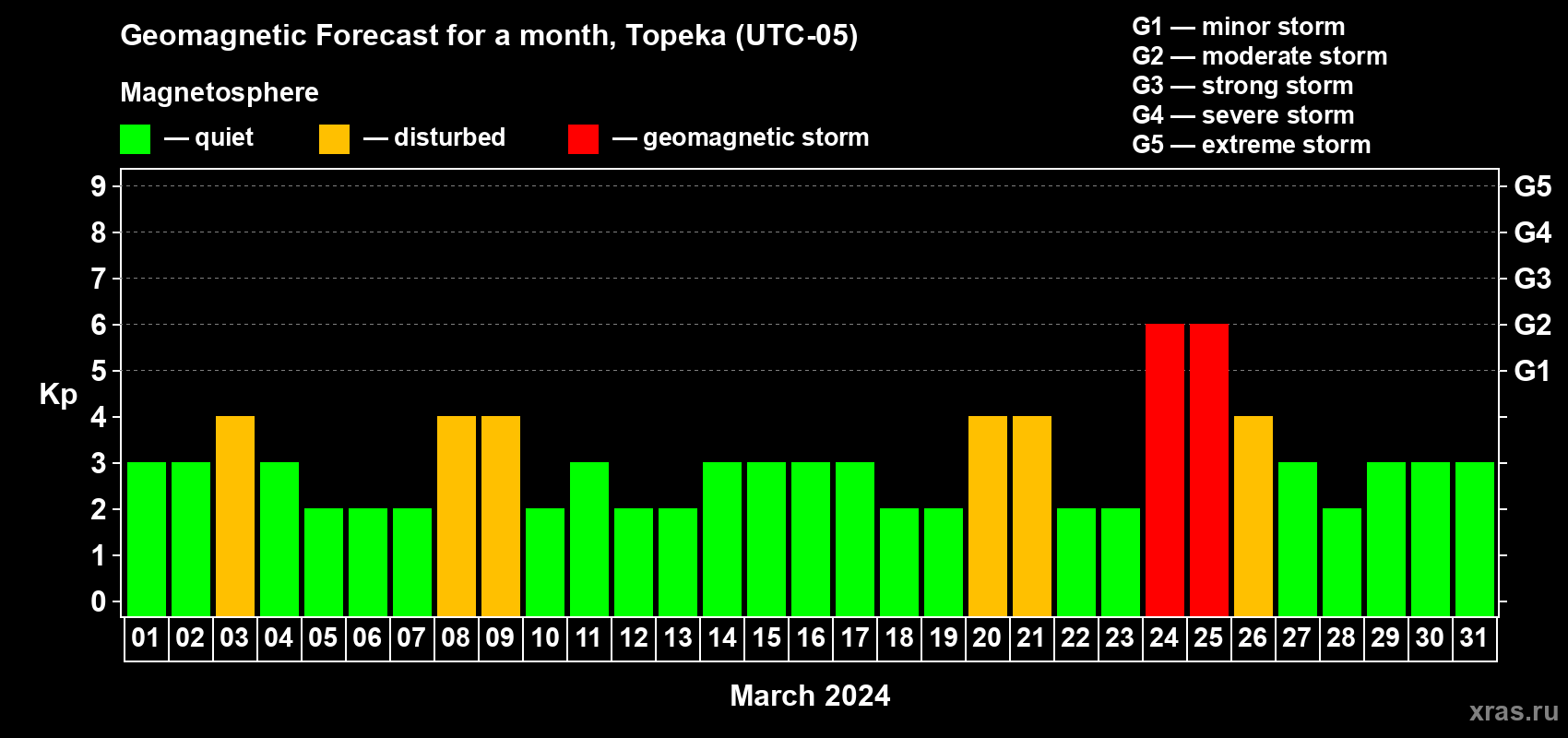 Forecast of the daily maximal value of geomagnetic index Kp for <b>1 month</b> (31 days) <b>from Mar 01, 2024 to Mar 31, 2024</b>