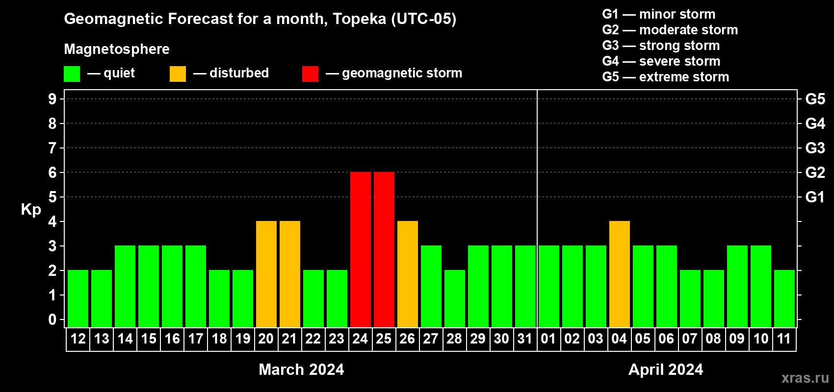 Forecast of the daily maximal value of geomagnetic index Kp for <b>1 month</b> (31 days) <b>from Mar 12, 2024 to Apr 11, 2024</b>