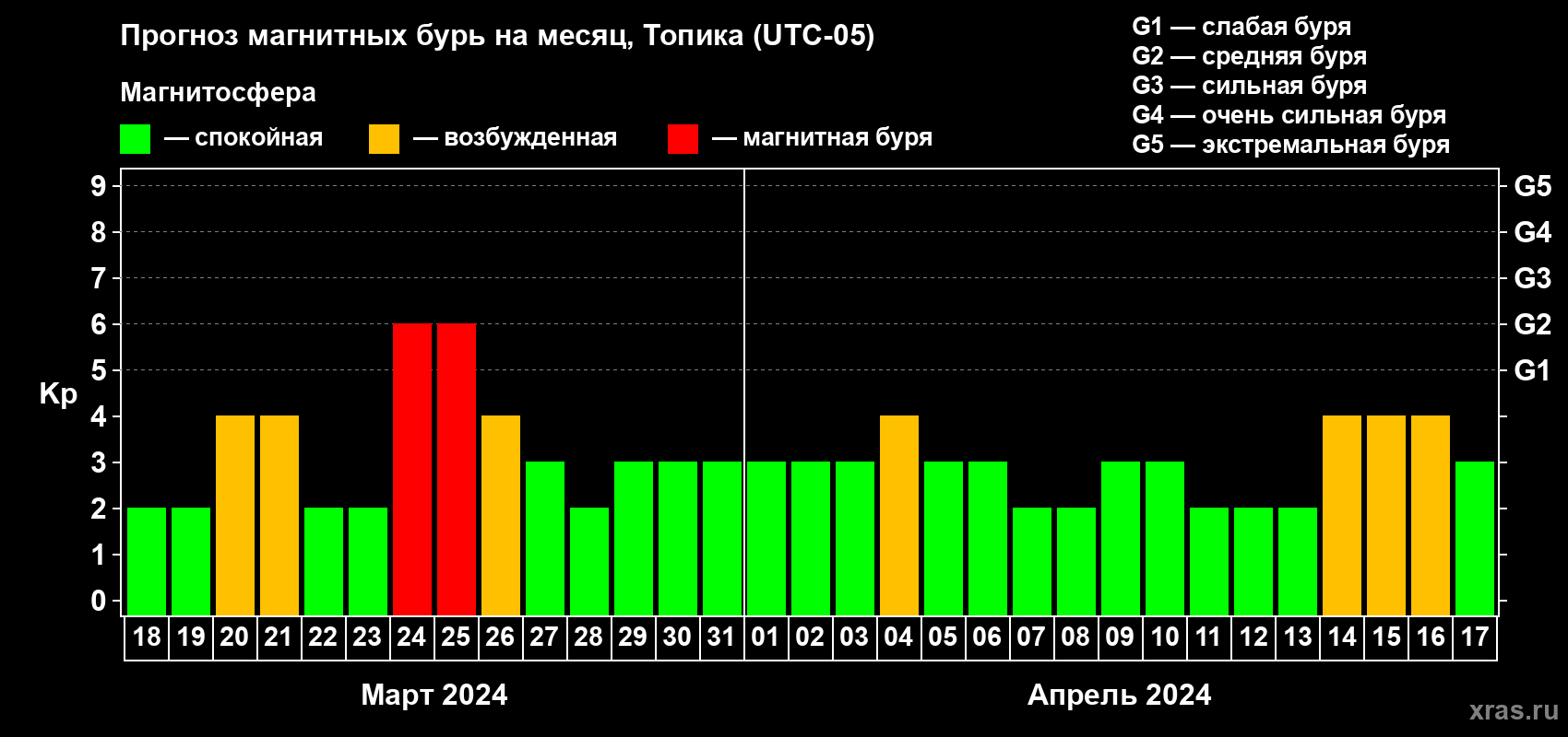 Прогноз максимального суточного геомагнитного индекса Kp на <b>1 месяц</b> (31 день) <b>с 18 марта по 17 апреля 2024 г</b>