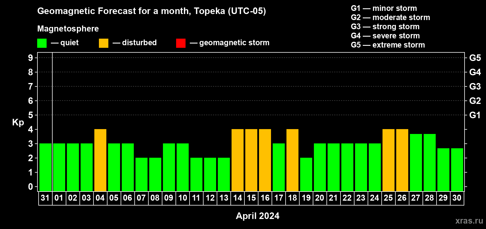 Forecast of the daily maximal value of geomagnetic index Kp for <b>1 month</b> (31 days) <b>from Mar 31, 2024 to Apr 30, 2024</b>