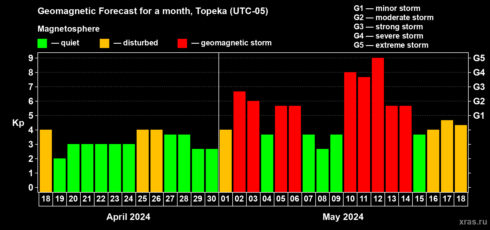 Forecast of the daily maximal value of geomagnetic index Kp for <b>1 month</b> (31 days) <b>from Apr 18, 2024 to May 18, 2024</b>