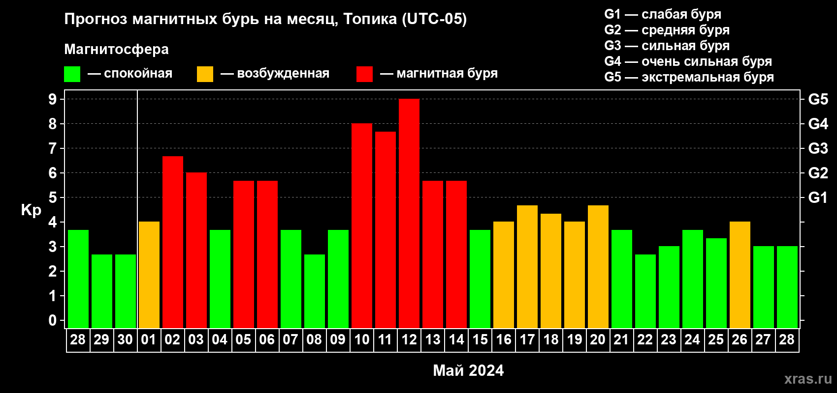 Прогноз максимального суточного геомагнитного индекса Kp на <b>1 месяц</b> (31 день) <b>с 28 апреля по 28 мая 2024 г</b>