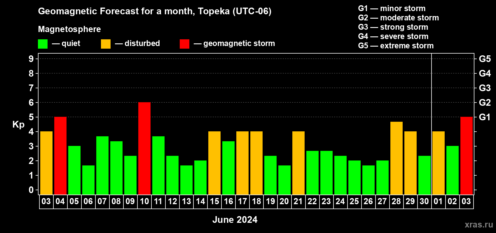Forecast of the daily maximal value of geomagnetic index Kp for <b>1 month</b> (31 days) <b>from Jun 03, 2024 to Jul 03, 2024</b>