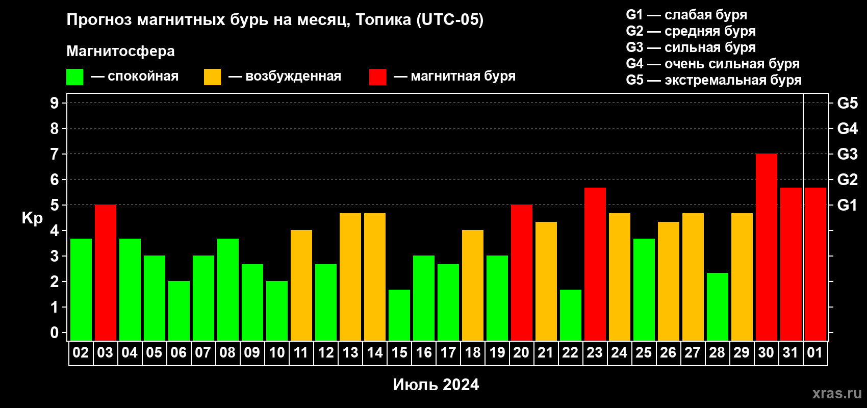 Прогноз максимального суточного геомагнитного индекса Kp на <b>1 месяц</b> (31 день) <b>с 02 июля по 01 августа 2024 г</b>