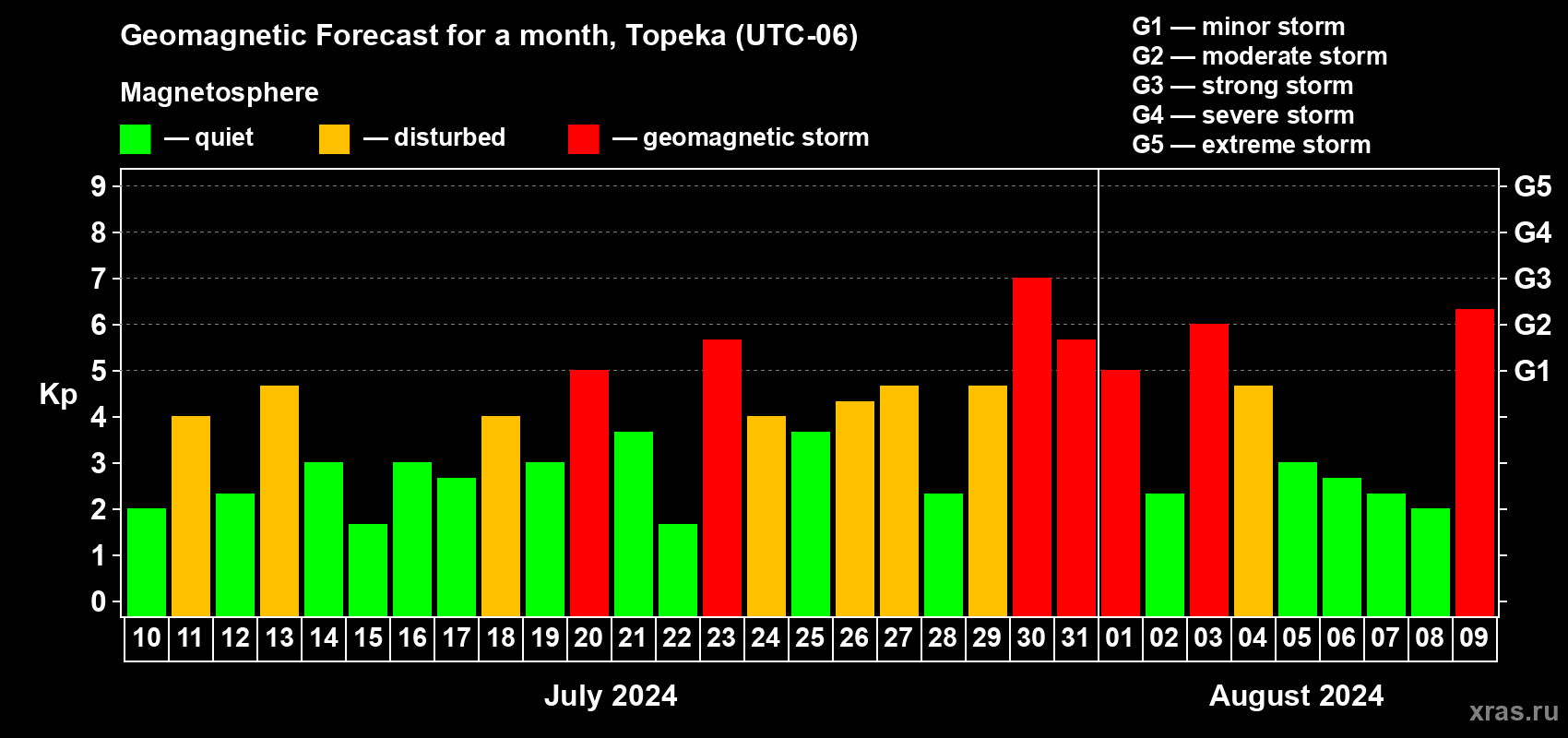 Forecast of the daily maximal value of geomagnetic index Kp for <b>1 month</b> (31 days) <b>from Jul 10, 2024 to Aug 09, 2024</b>