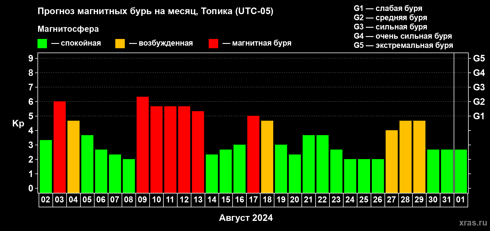 Прогноз максимального суточного геомагнитного индекса Kp на <b>1 месяц</b> (31 день) <b>с 02 августа по 01 сентября 2024 г</b>