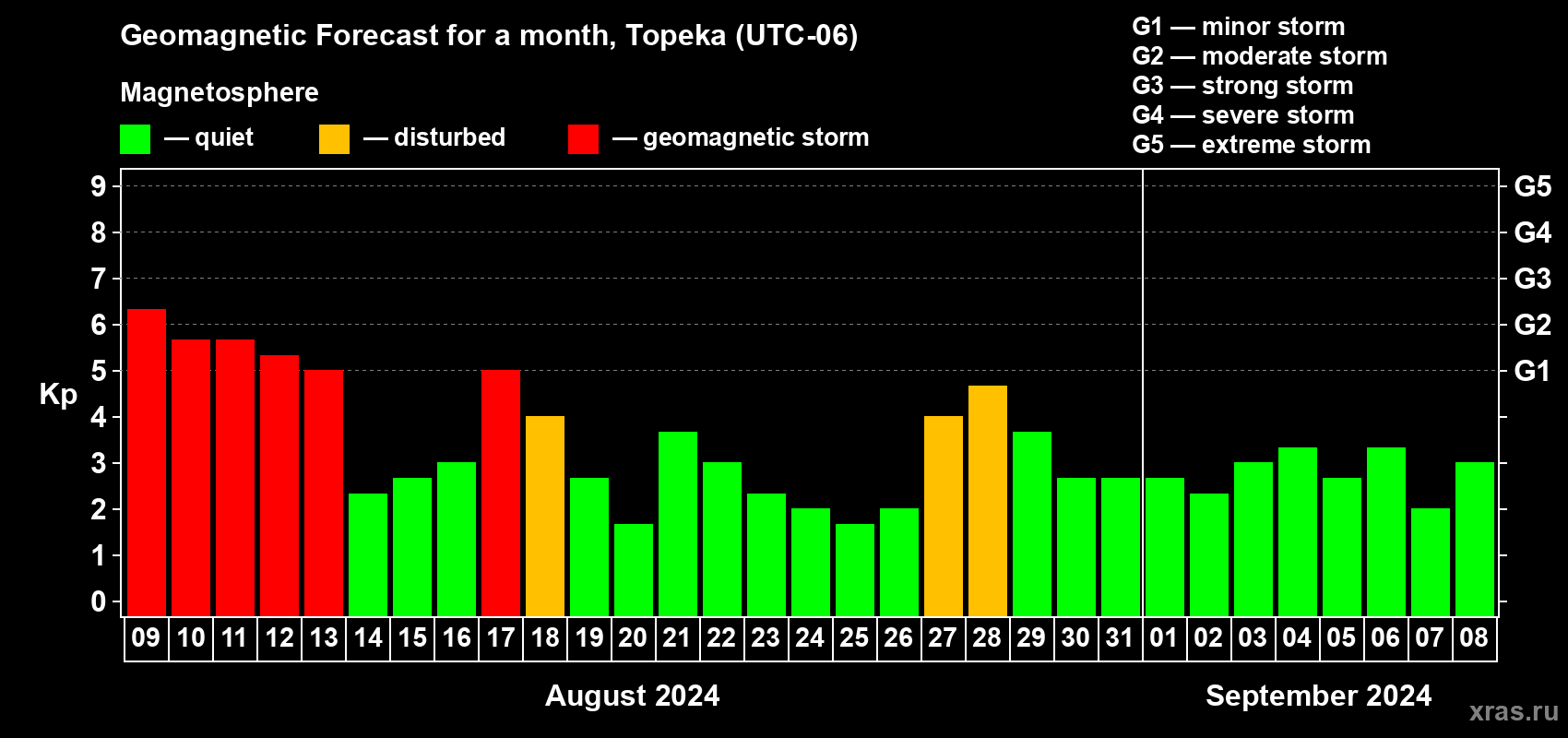 Forecast of the daily maximal value of geomagnetic index Kp for <b>1 month</b> (31 days) <b>from Aug 09, 2024 to Sep 08, 2024</b>