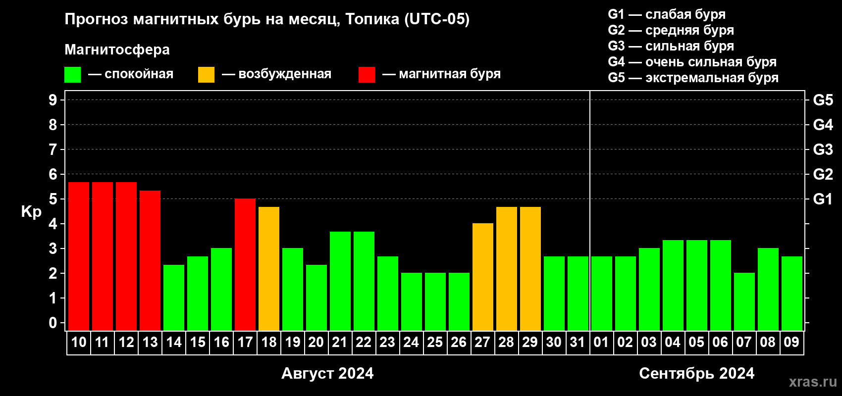 Прогноз максимального суточного геомагнитного индекса Kp на <b>1 месяц</b> (31 день) <b>с 10 августа по 09 сентября 2024 г</b>
