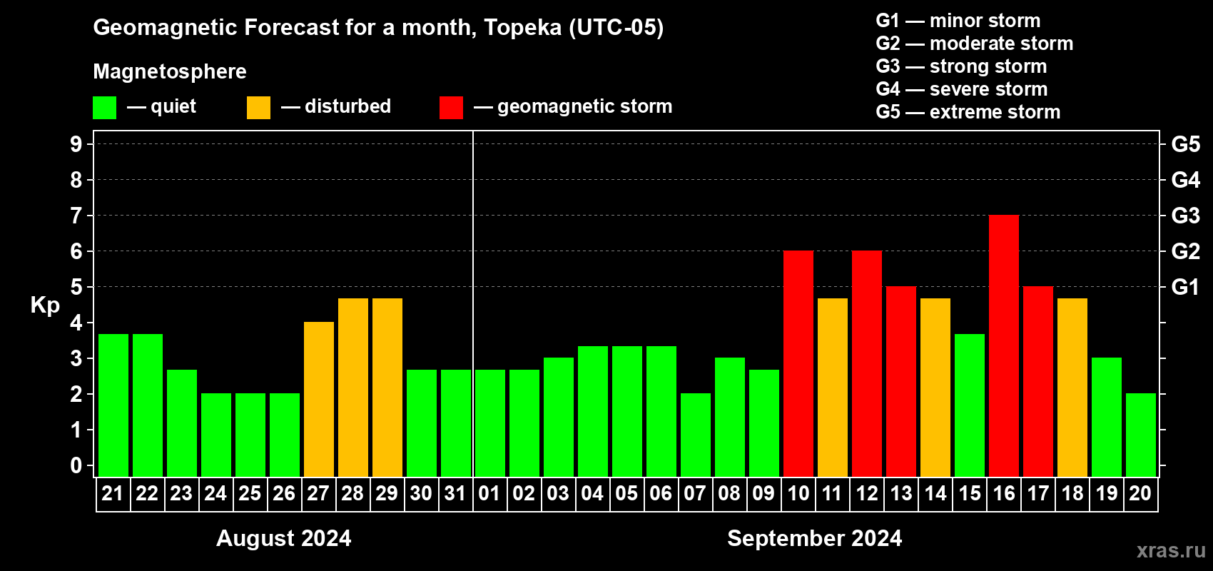 Forecast of the daily maximal value of geomagnetic index Kp for <b>1 month</b> (31 days) <b>from Aug 21, 2024 to Sep 20, 2024</b>