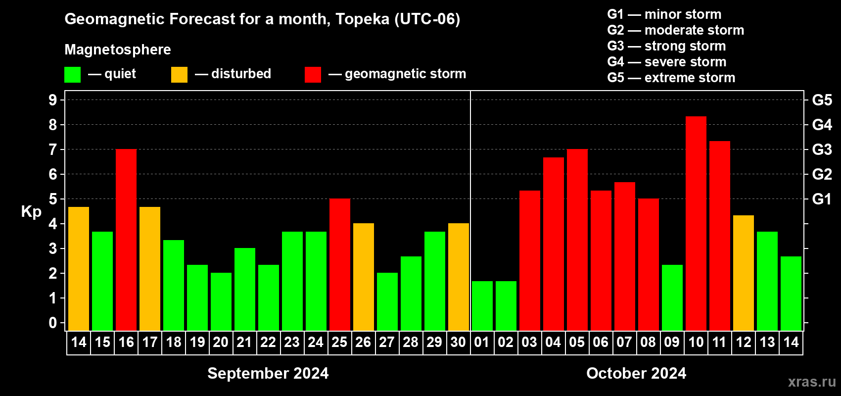 Forecast of the daily maximal value of geomagnetic index Kp for <b>1 month</b> (31 days) <b>from Sep 14, 2024 to Oct 14, 2024</b>
