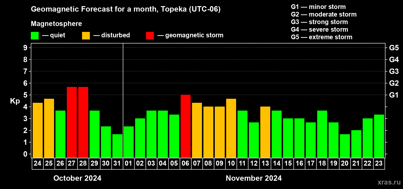 Forecast of the daily maximal value of geomagnetic index Kp for <b>1 month</b> (31 days) <b>from Oct 24, 2024 to Nov 23, 2024</b>