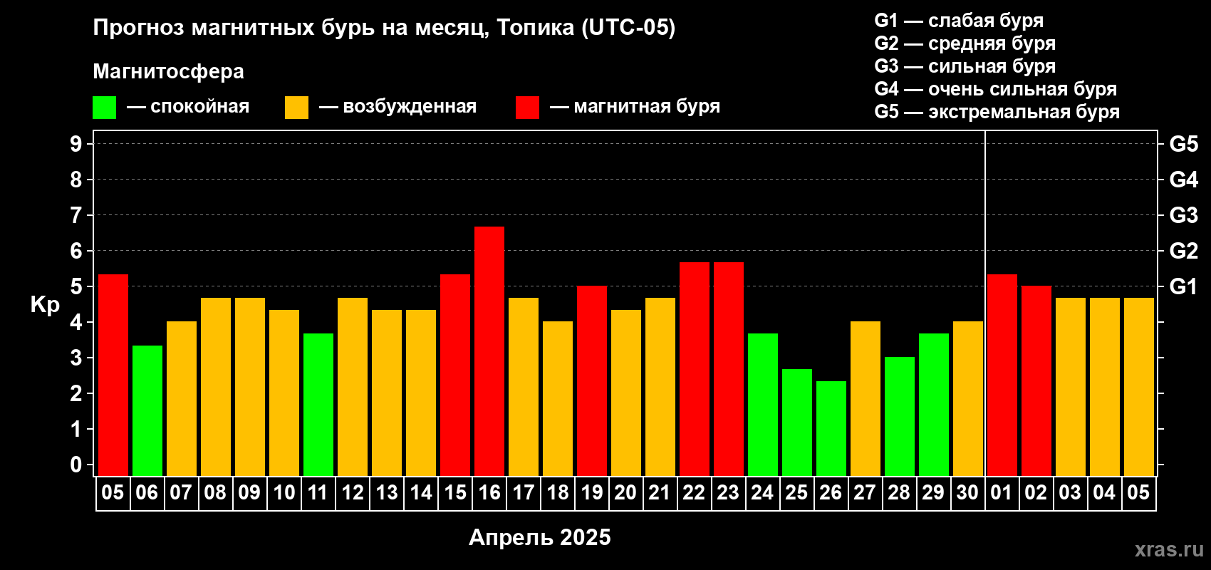 Прогноз максимального суточного геомагнитного индекса Kp на <b>1 месяц</b> (31 день) <b>с 05 апреля по 05 мая 2025 г</b>
