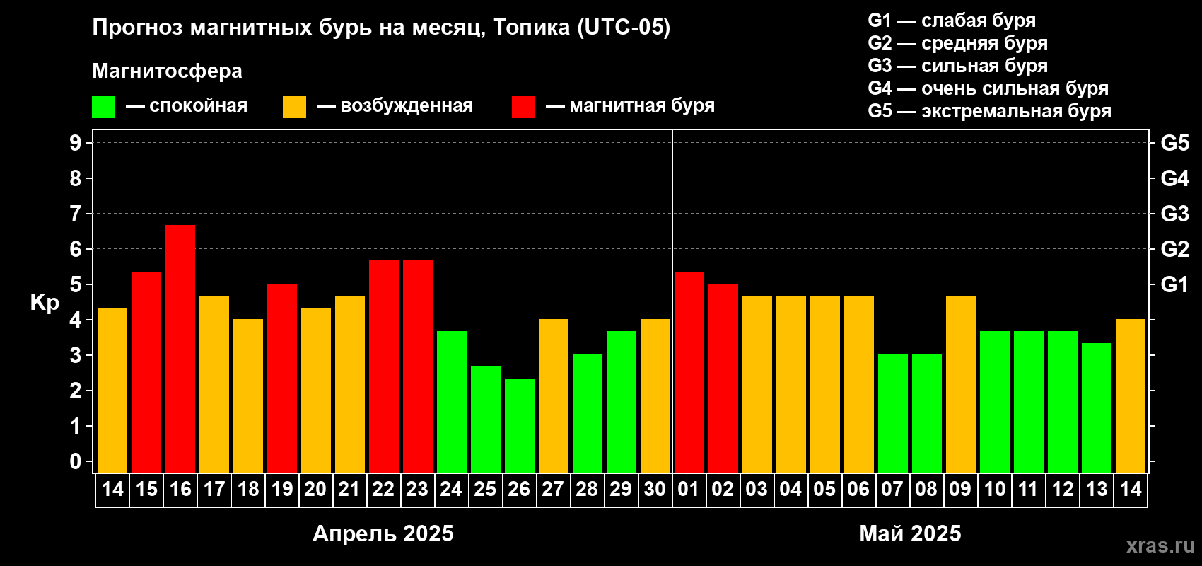 Прогноз максимального суточного геомагнитного индекса Kp на <b>1 месяц</b> (31 день) <b>с 14 апреля по 14 мая 2025 г</b>