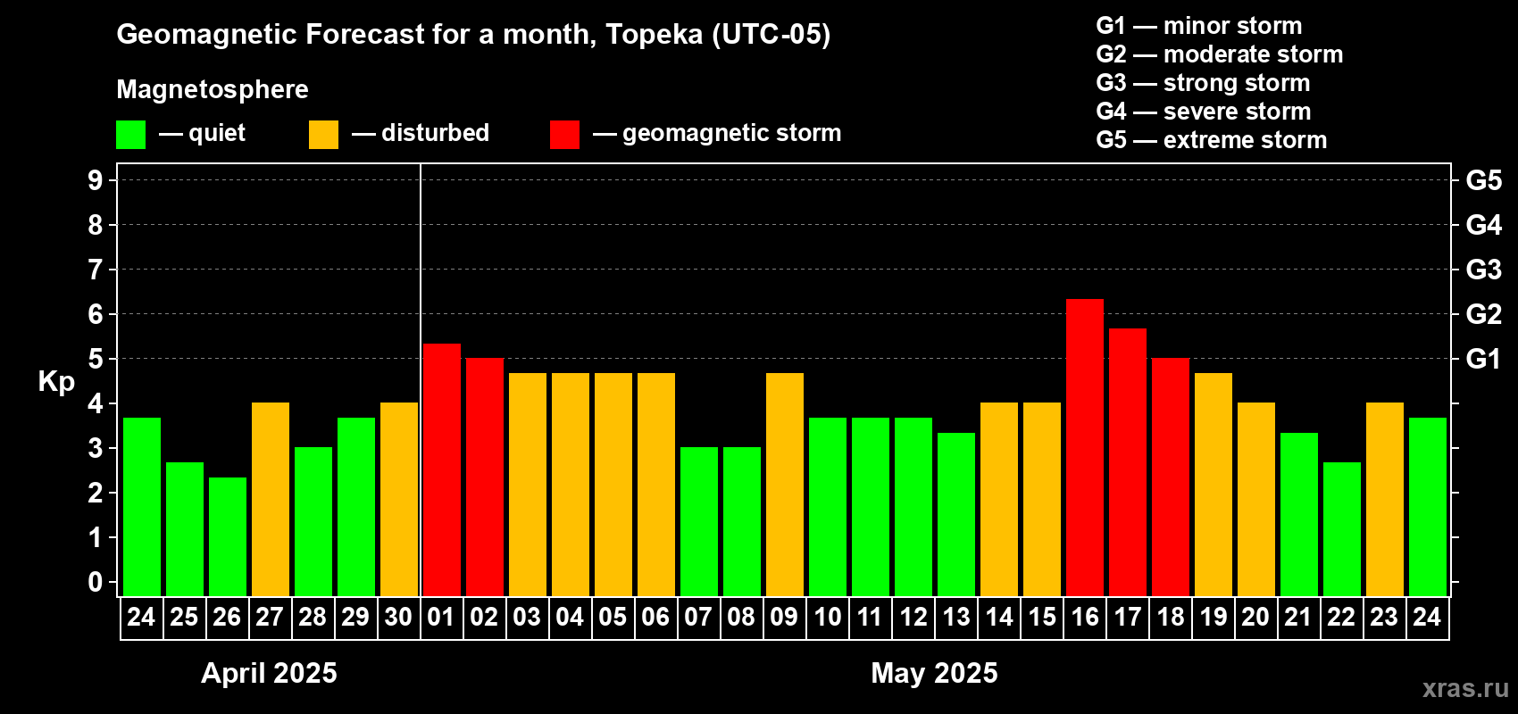 Forecast of the daily maximal value of geomagnetic index Kp for <b>1 month</b> (31 days) <b>from Apr 24, 2025 to May 24, 2025</b>