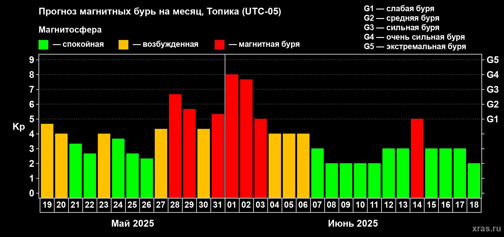 Прогноз максимального суточного геомагнитного индекса Kp на <b>1 месяц</b> (31 день) <b>с 19 мая по 18 июня 2025 г</b>