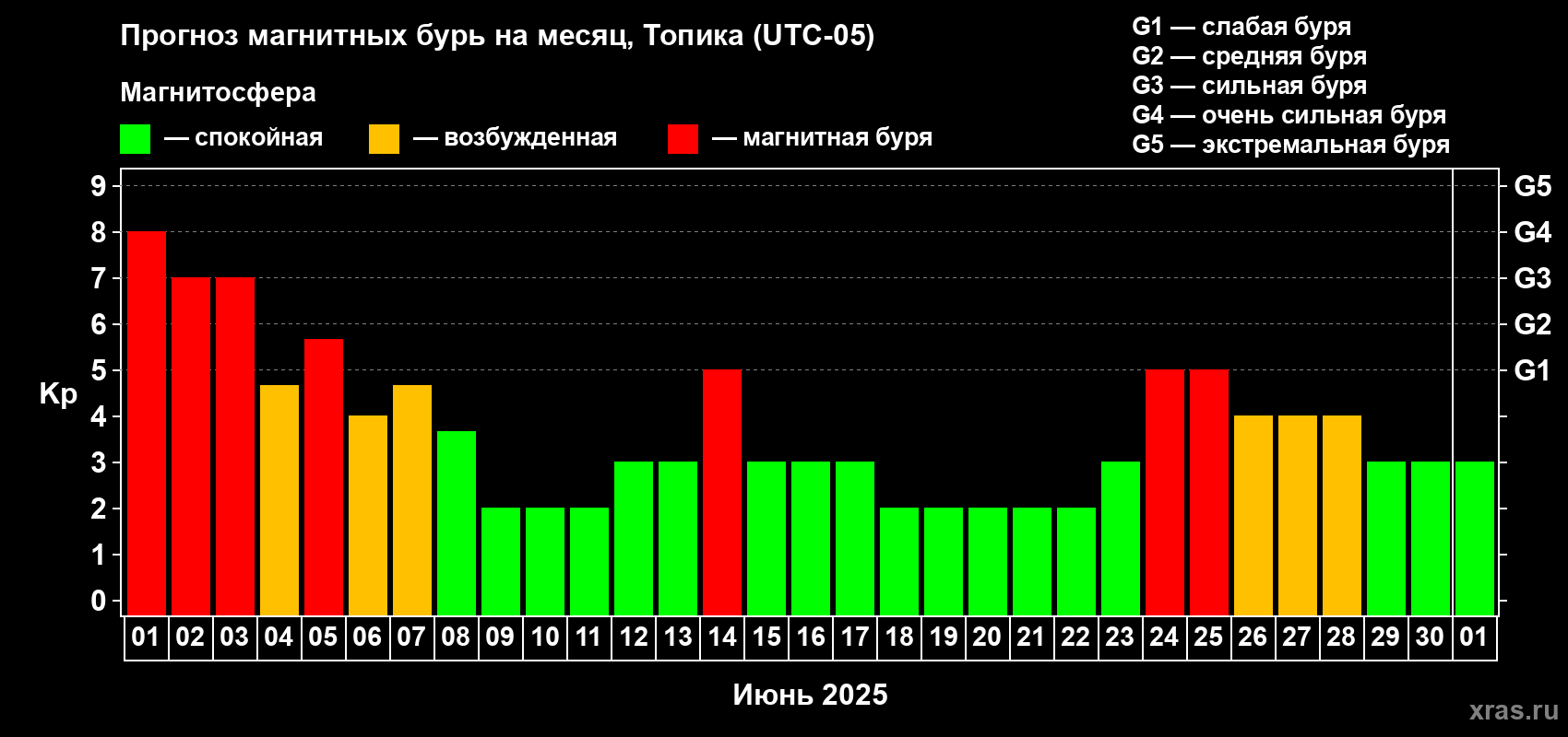 Прогноз максимального суточного геомагнитного индекса Kp на <b>1 месяц</b> (31 день) <b>с 01 июня по 01 июля 2025 г</b>