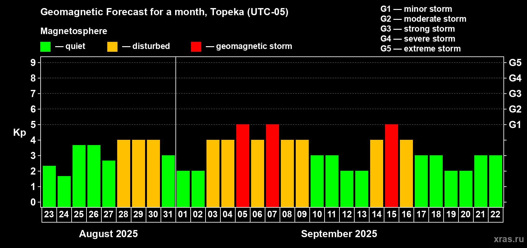 Forecast of the daily maximal value of geomagnetic index Kp for <b>1 month</b> (31 days) <b>from Aug 23, 2025 to Sep 22, 2025</b>