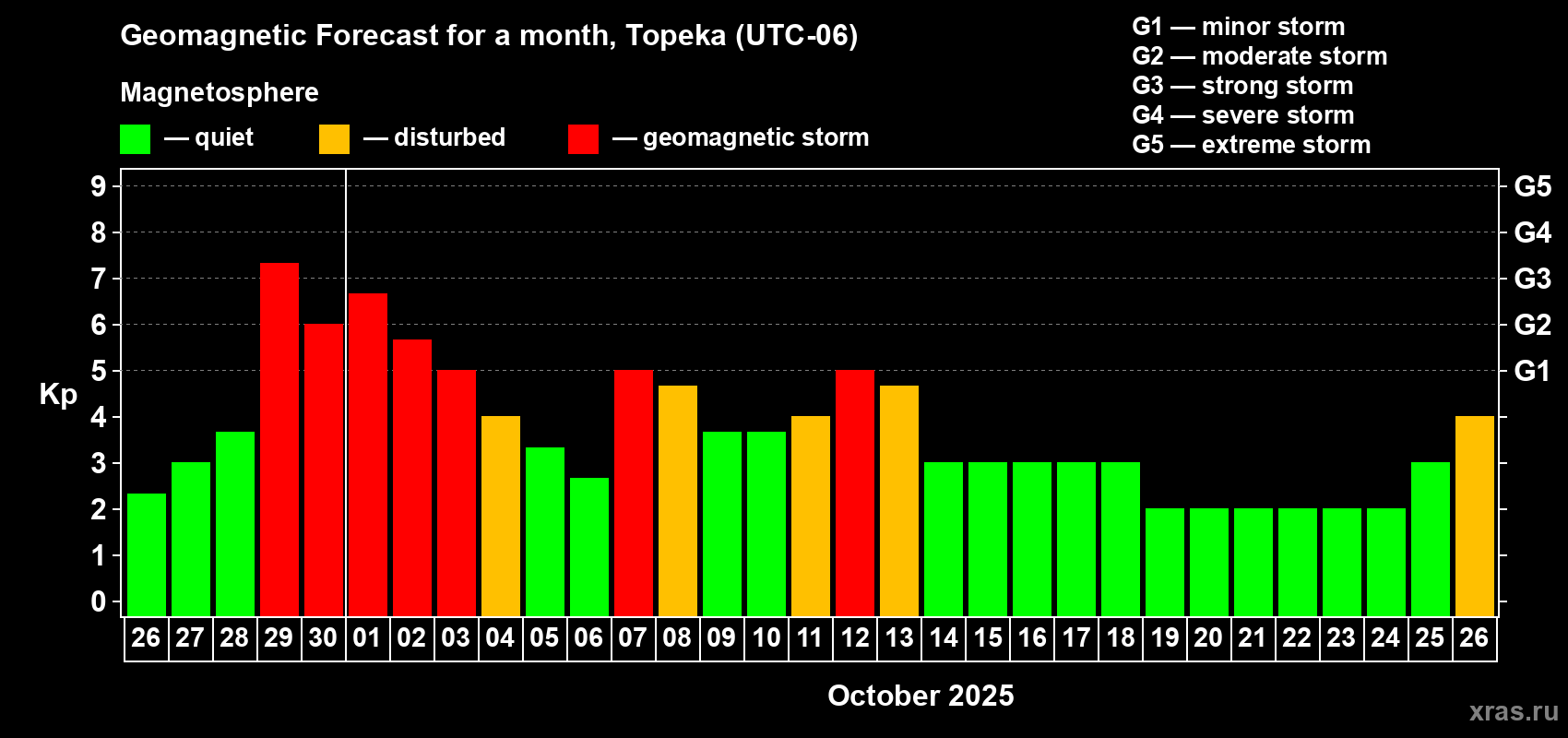 Forecast of the daily maximal value of geomagnetic index Kp for <b>1 month</b> (31 days) <b>from Sep 26, 2025 to Oct 26, 2025</b>