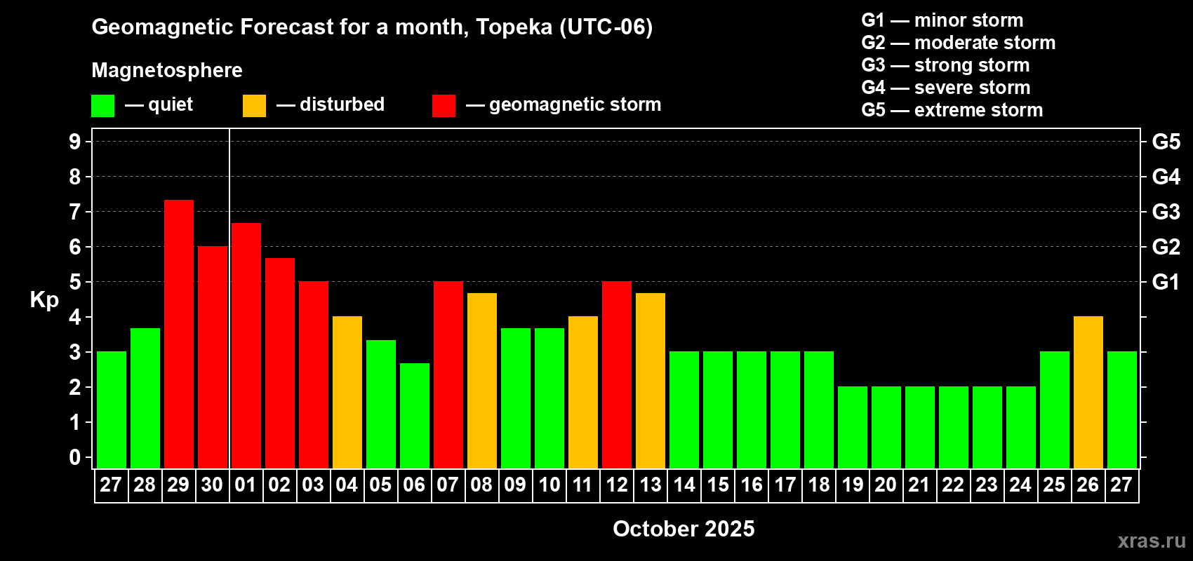 Forecast of the daily maximal value of geomagnetic index Kp for <b>1 month</b> (31 days) <b>from Sep 27, 2025 to Oct 27, 2025</b>