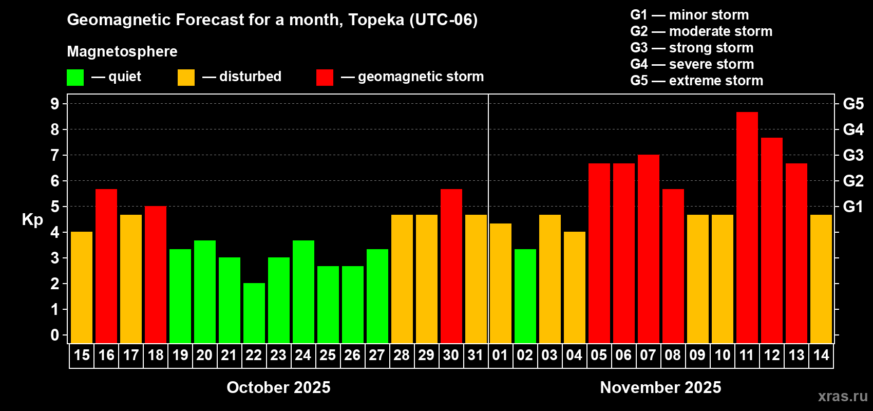 Forecast of the daily maximal value of geomagnetic index Kp for <b>1 month</b> (31 days) <b>from Oct 15, 2025 to Nov 14, 2025</b>