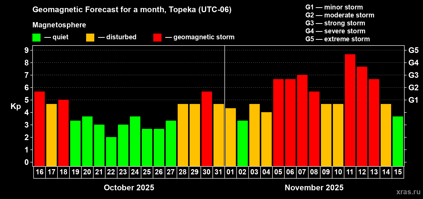 Forecast of the daily maximal value of geomagnetic index Kp for <b>1 month</b> (31 days) <b>from Oct 16, 2025 to Nov 15, 2025</b>
