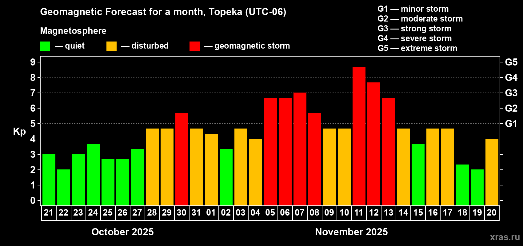 Forecast of the daily maximal value of geomagnetic index Kp for <b>1 month</b> (31 days) <b>from Oct 21, 2025 to Nov 20, 2025</b>