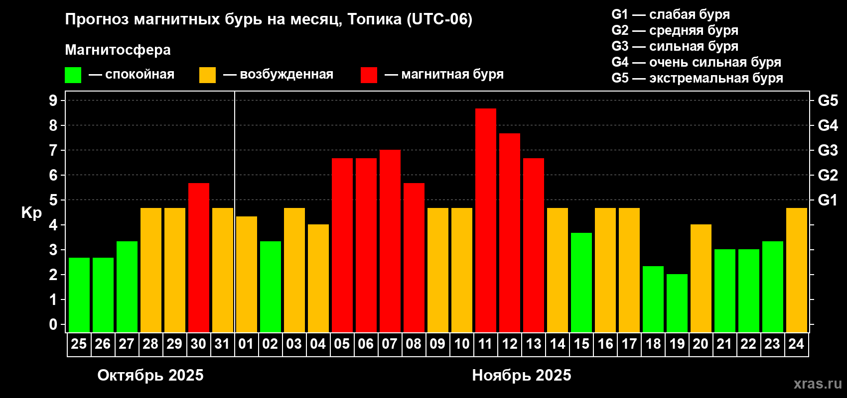 Прогноз максимального суточного геомагнитного индекса Kp на <b>1 месяц</b> (31 день) <b>с 25 октября по 24 ноября 2025 г</b>