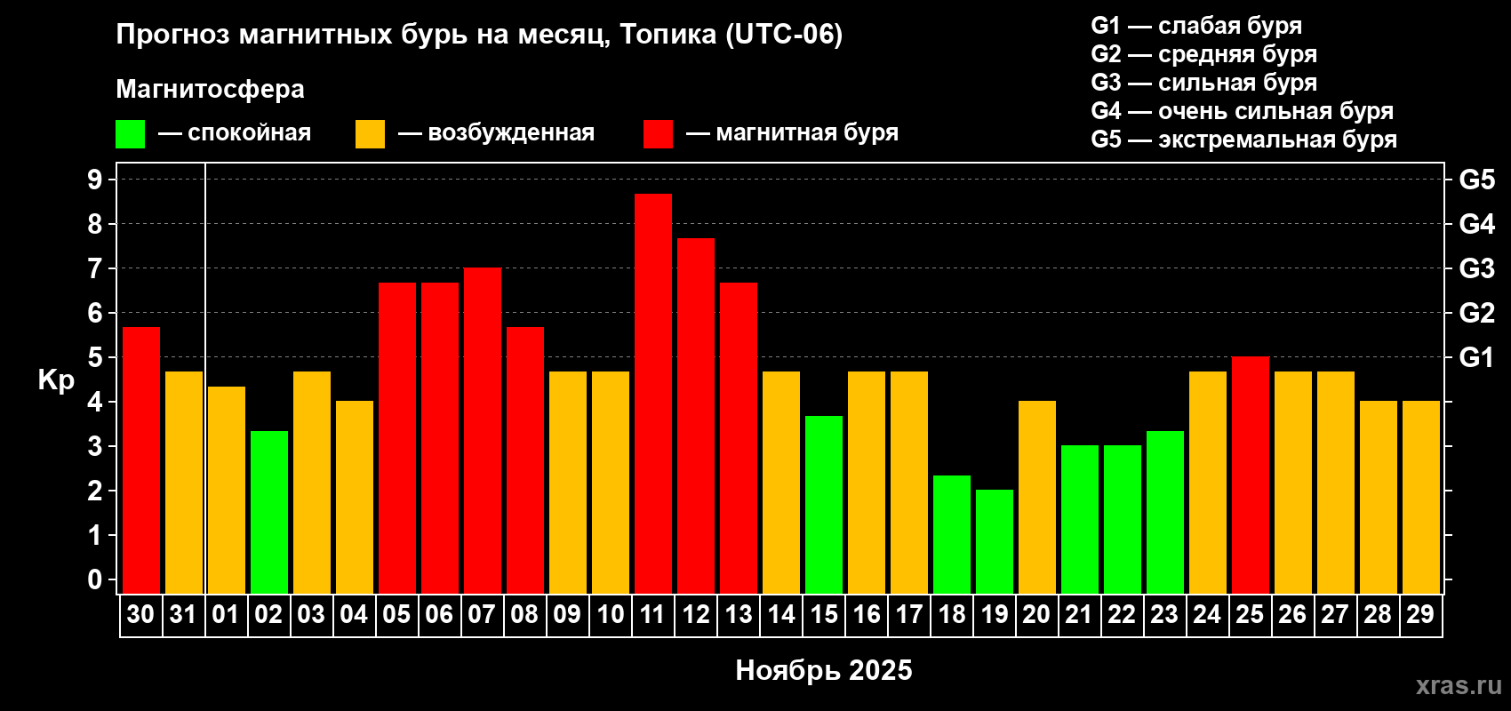 Прогноз максимального суточного геомагнитного индекса Kp на <b>1 месяц</b> (31 день) <b>с 30 октября по 29 ноября 2025 г</b>
