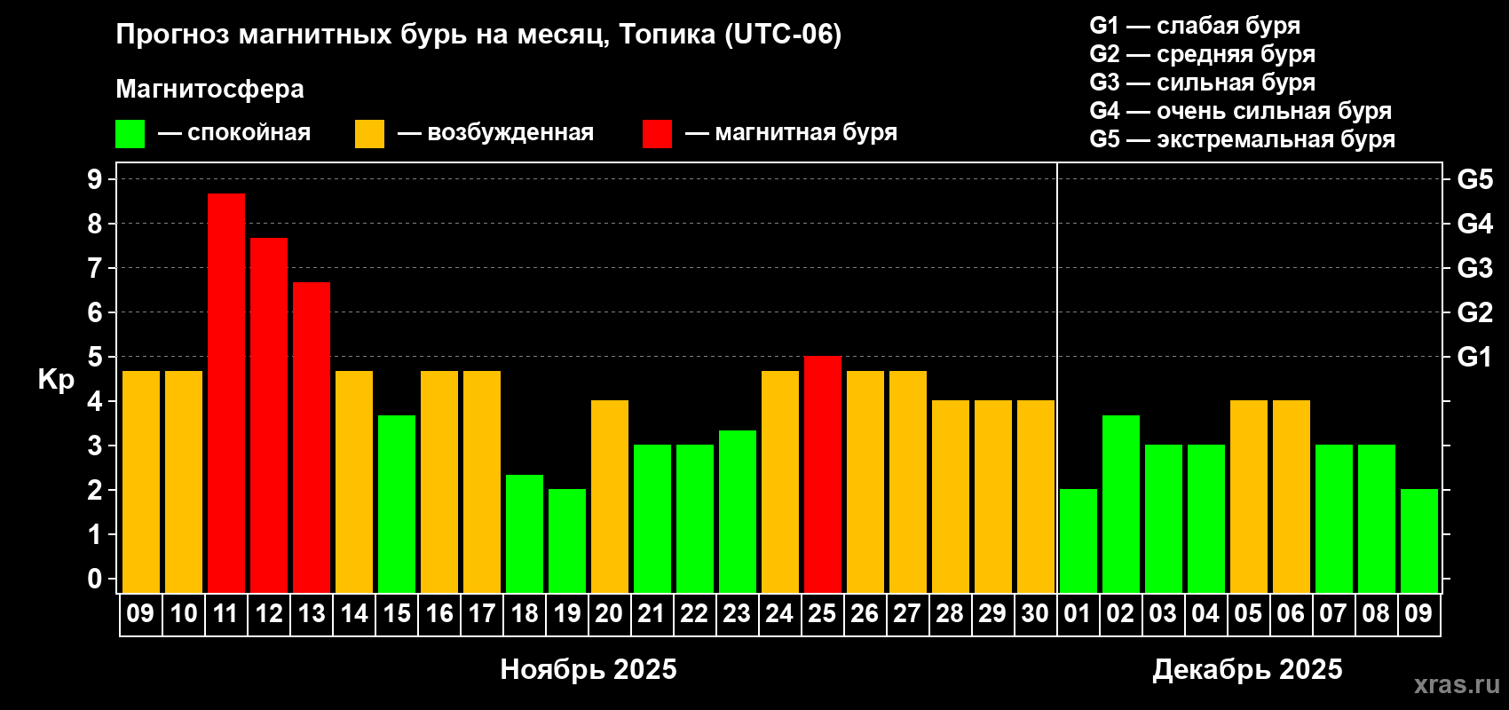 Прогноз максимального суточного геомагнитного индекса Kp на <b>1 месяц</b> (31 день) <b>с 09 ноября по 09 декабря 2025 г</b>