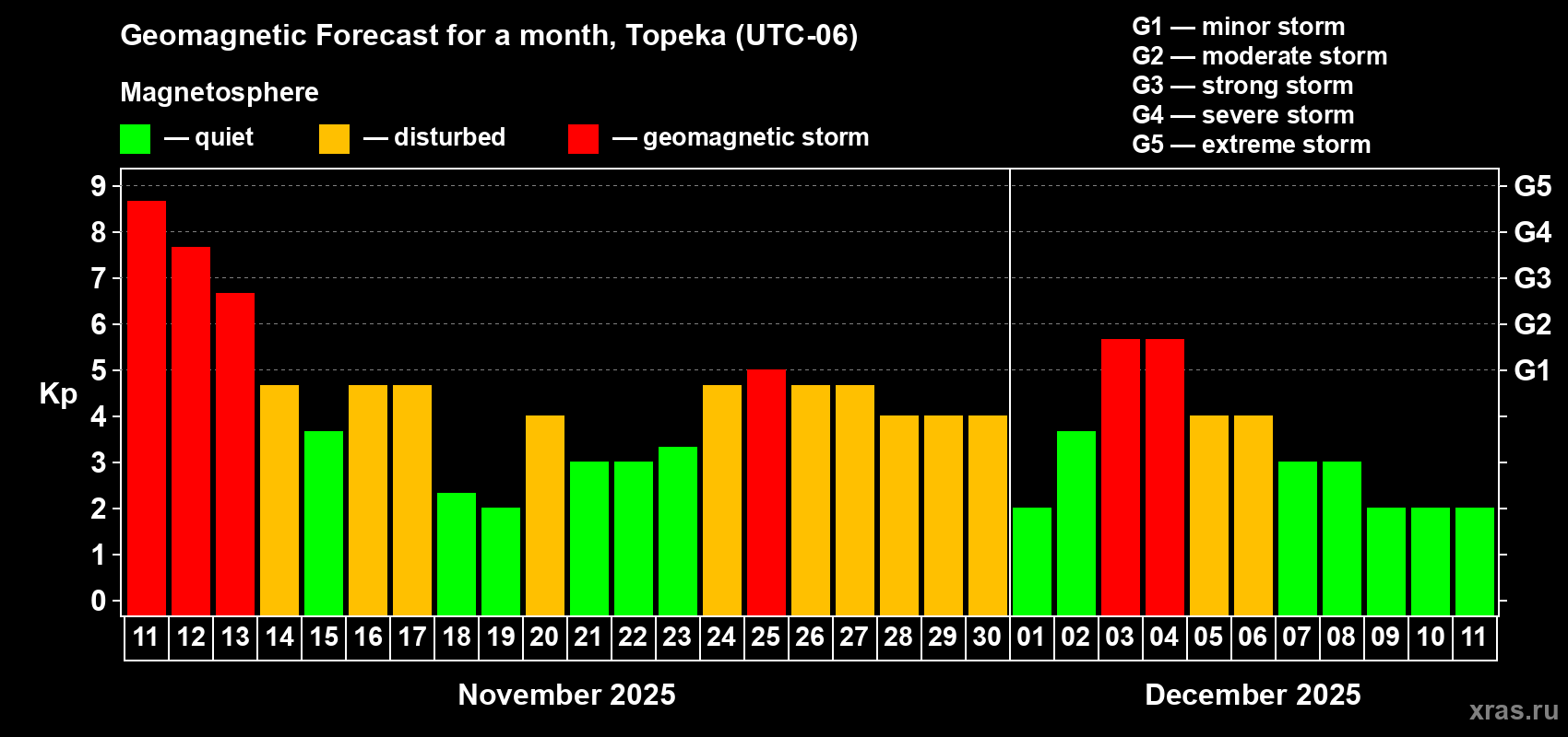 Forecast of the daily maximal value of geomagnetic index Kp for <b>1 month</b> (31 days) <b>from Nov 11, 2025 to Dec 11, 2025</b>