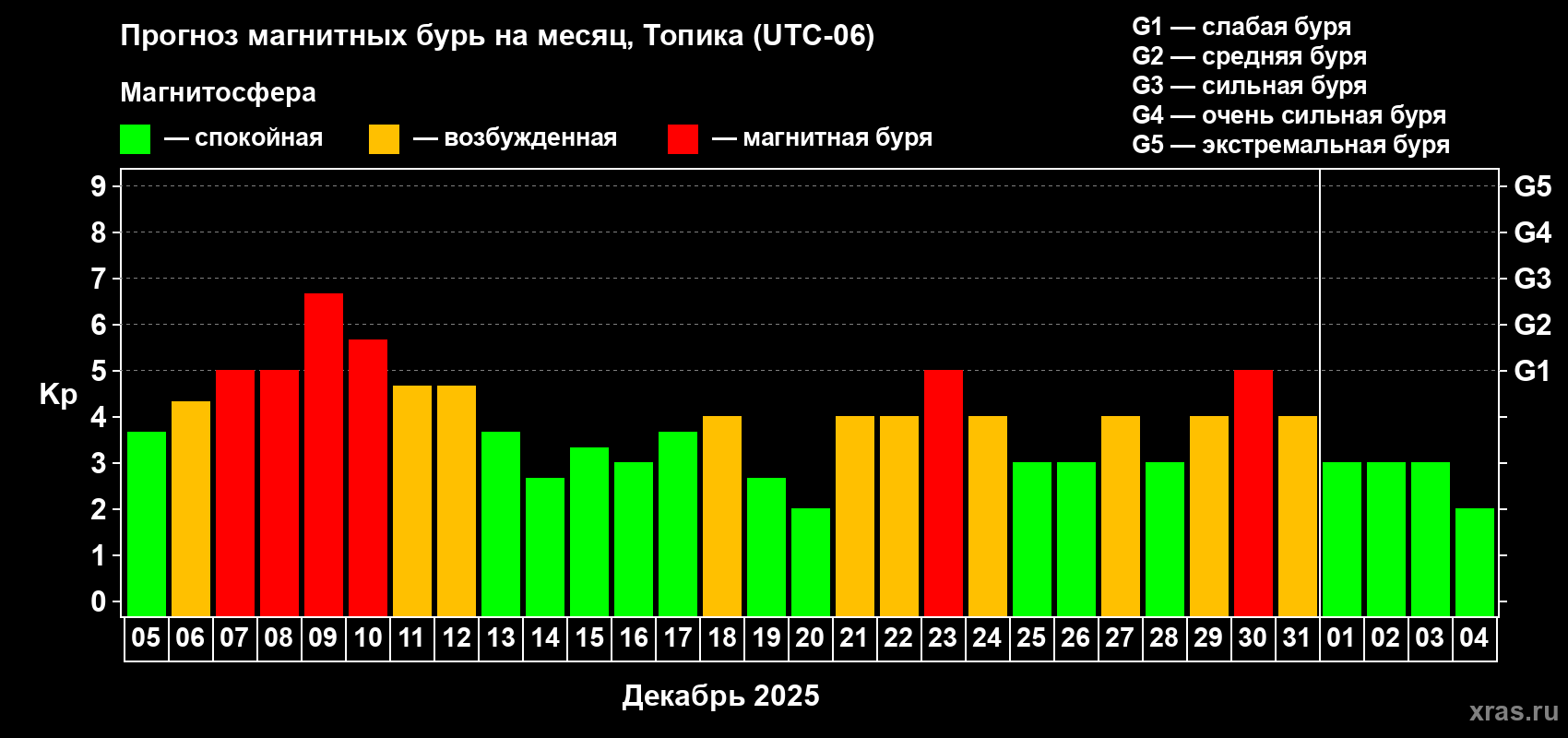 Прогноз максимального суточного геомагнитного индекса&nbsp;Kp на <b>1 месяц</b> (31 день) <b>с 05 декабря 2025 г по 04 января 2026 г</b>