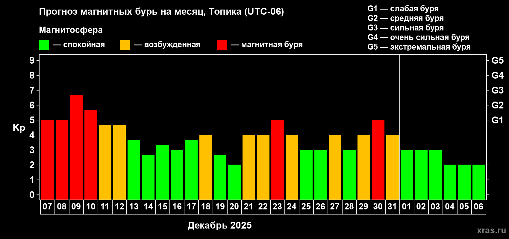 Прогноз максимального суточного геомагнитного индекса&nbsp;Kp на <b>1 месяц</b> (31 день) <b>с 07 декабря 2025 г по 06 января 2026 г</b>