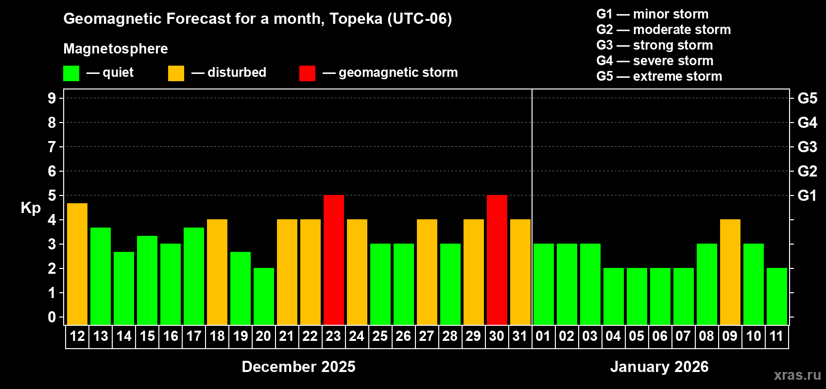 Forecast of the daily maximal value of geomagnetic index&nbsp;Kp for <b>1 month</b> (31 days) <b>from Dec 12, 2025 to Jan 11, 2026</b>