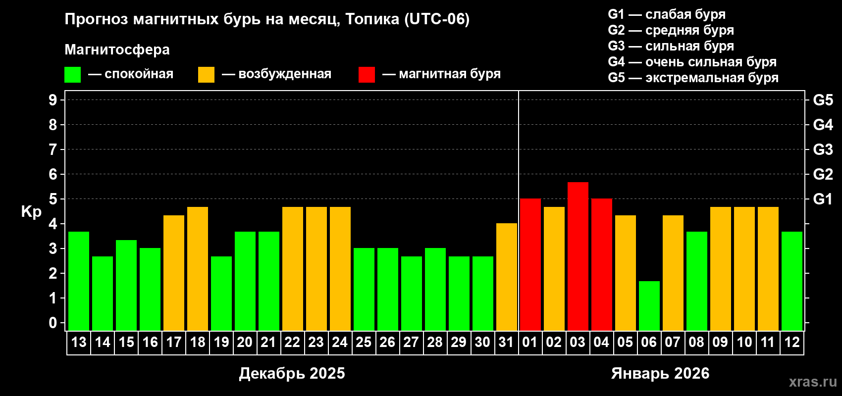 Прогноз максимального суточного геомагнитного индекса&nbsp;Kp на <b>1 месяц</b> (31 день) <b>с 13 декабря 2025 г по 12 января 2026 г</b>