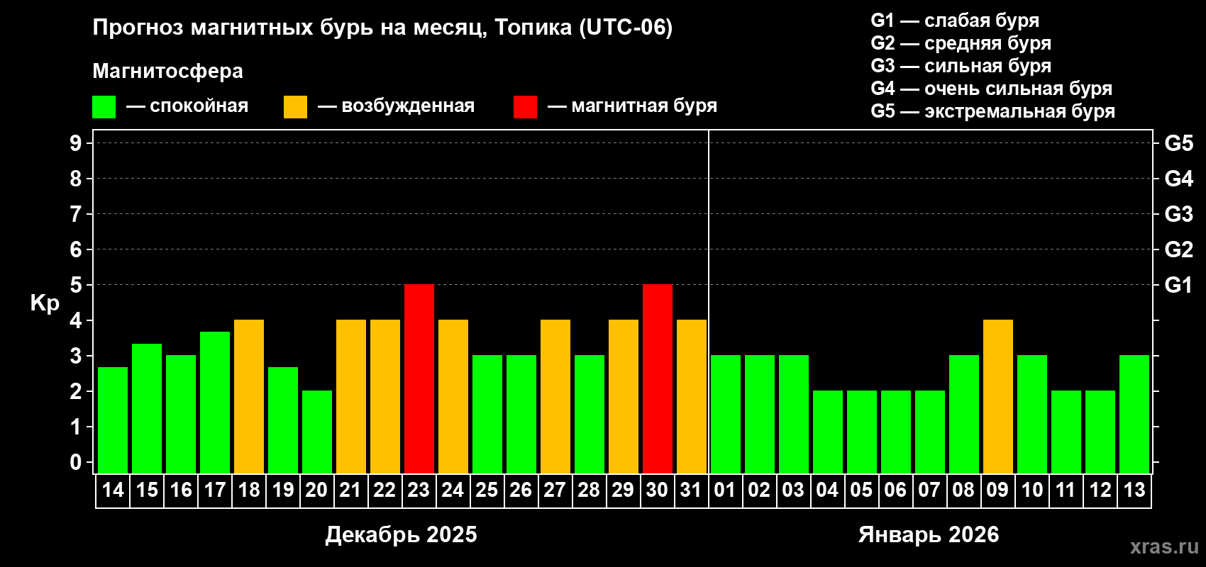 Прогноз максимального суточного геомагнитного индекса&nbsp;Kp на <b>1 месяц</b> (31 день) <b>с 14 декабря 2025 г по 13 января 2026 г</b>