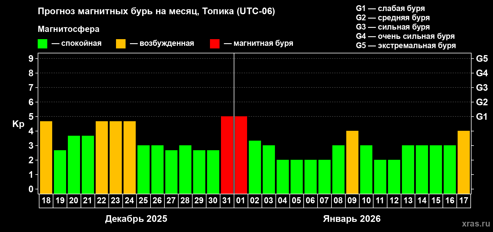 Прогноз максимального суточного геомагнитного индекса&nbsp;Kp на <b>1 месяц</b> (31 день) <b>с 18 декабря 2025 г по 17 января 2026 г</b>