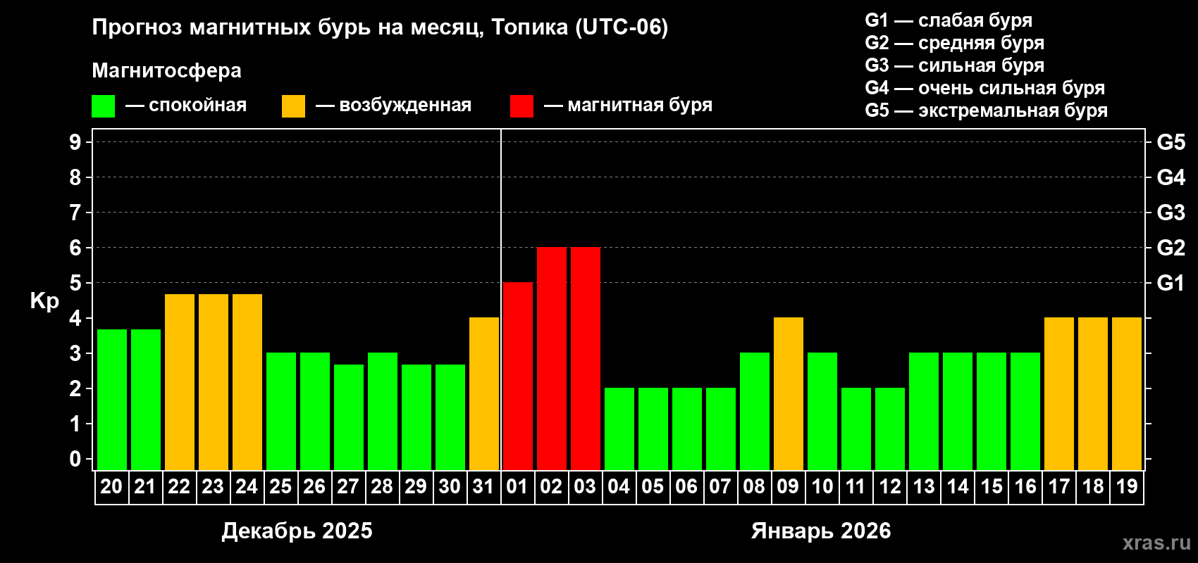 Прогноз максимального суточного геомагнитного индекса&nbsp;Kp на <b>1 месяц</b> (31 день) <b>с 20 декабря 2025 г по 19 января 2026 г</b>