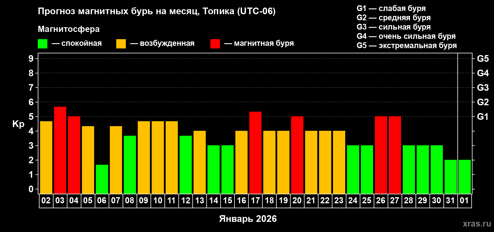 Прогноз максимального суточного геомагнитного индекса&nbsp;Kp на <b>1 месяц</b> (31 день) <b>с 02 января по 01 февраля 2026 г</b>