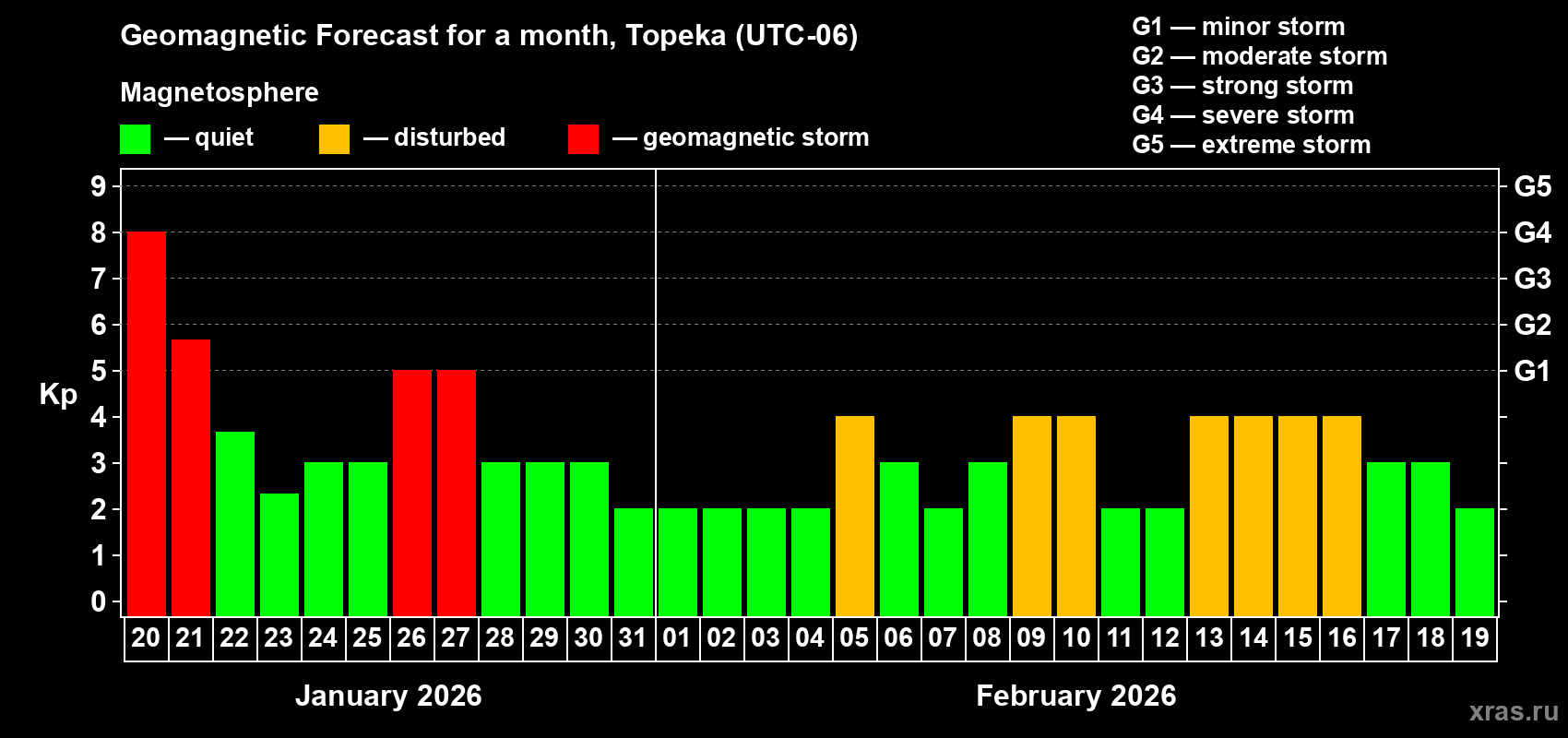 Forecast of the daily maximal value of geomagnetic index&nbsp;Kp for <b>1 month</b> (31 days) <b>from Jan 20, 2026 to Feb 19, 2026</b>