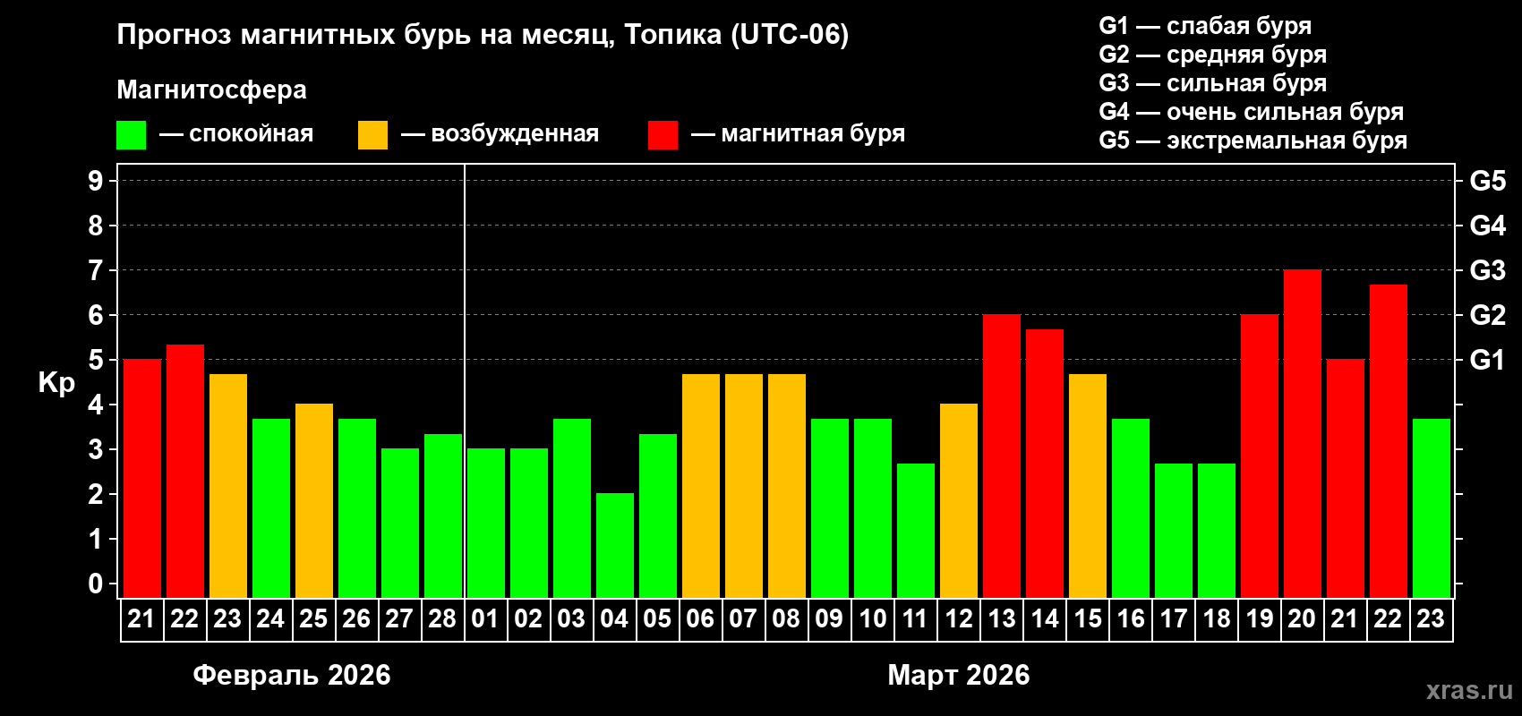 Прогноз максимального суточного геомагнитного индекса&nbsp;Kp на <b>1 месяц</b> (31 день) <b>с 21 февраля по 23 марта 2026 г</b>