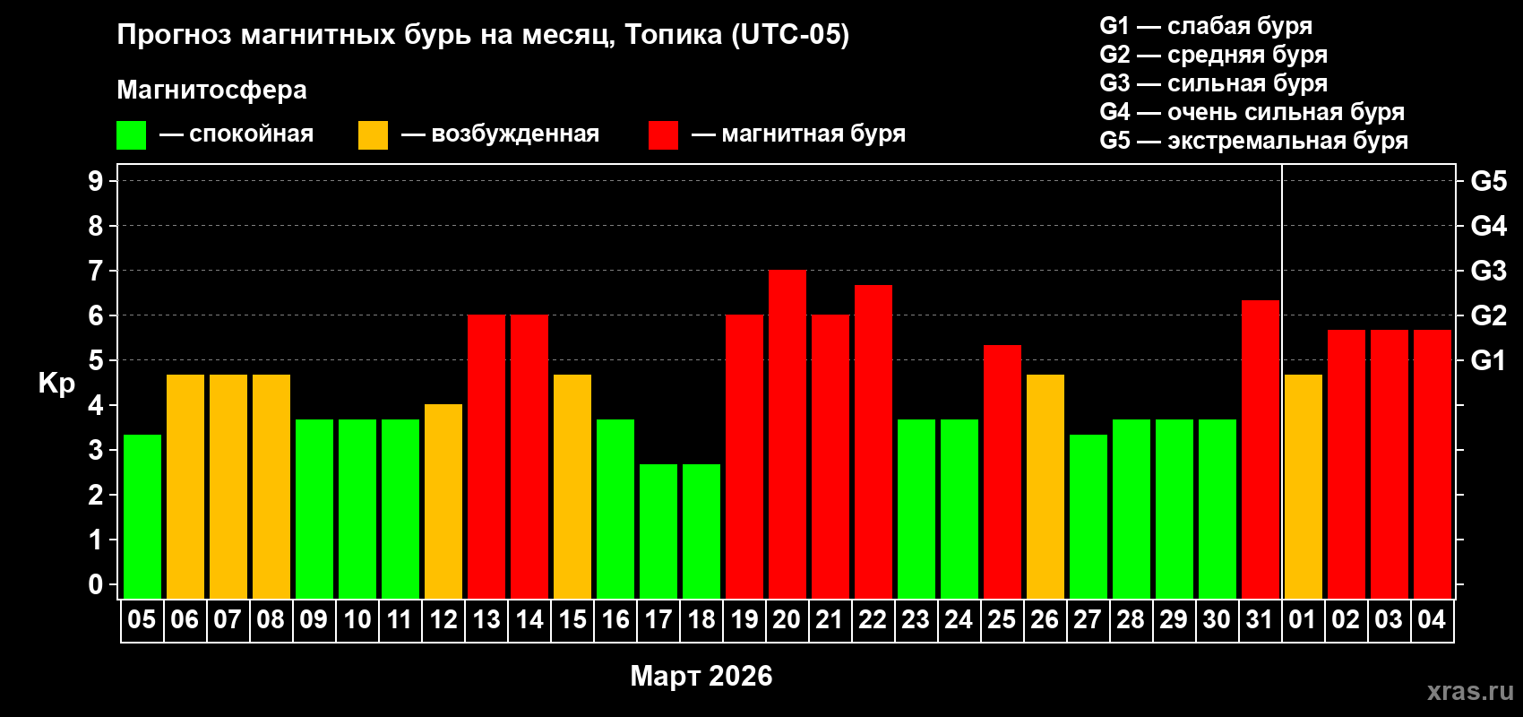 Прогноз максимального суточного геомагнитного индекса&nbsp;Kp на <b>1 месяц</b> (31 день) <b>с 05 марта по 04 апреля 2026 г</b>