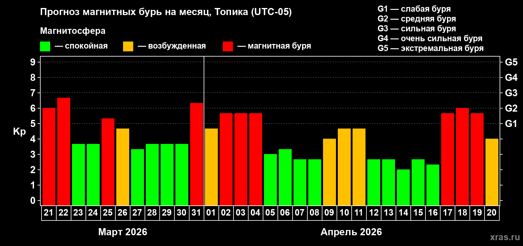 Прогноз максимального суточного геомагнитного индекса&nbsp;Kp на <b>1 месяц</b> (31 день) <b>с 21 марта по 20 апреля 2026 г</b>